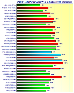 Grafikkarten WQHD/1440p Performance/Preis-Index Mai 2023